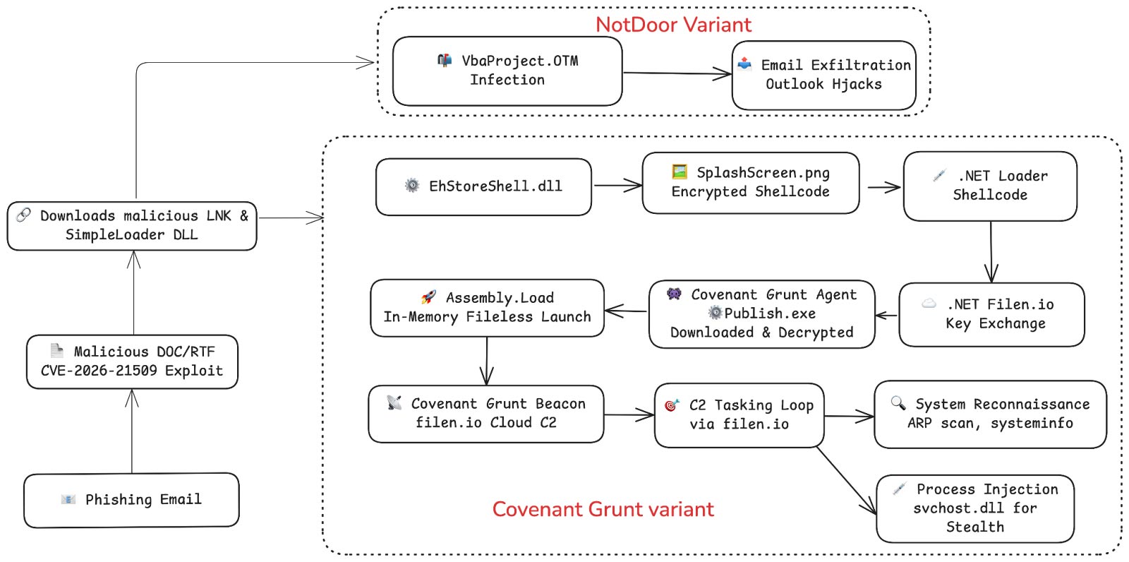 Figure 1: Multi-stage infection chain employed by APT28. The exploit in the document leads to a staged malware execution flow, culminating in an in-memory Covenant backdoor beaconing to cloud storage.