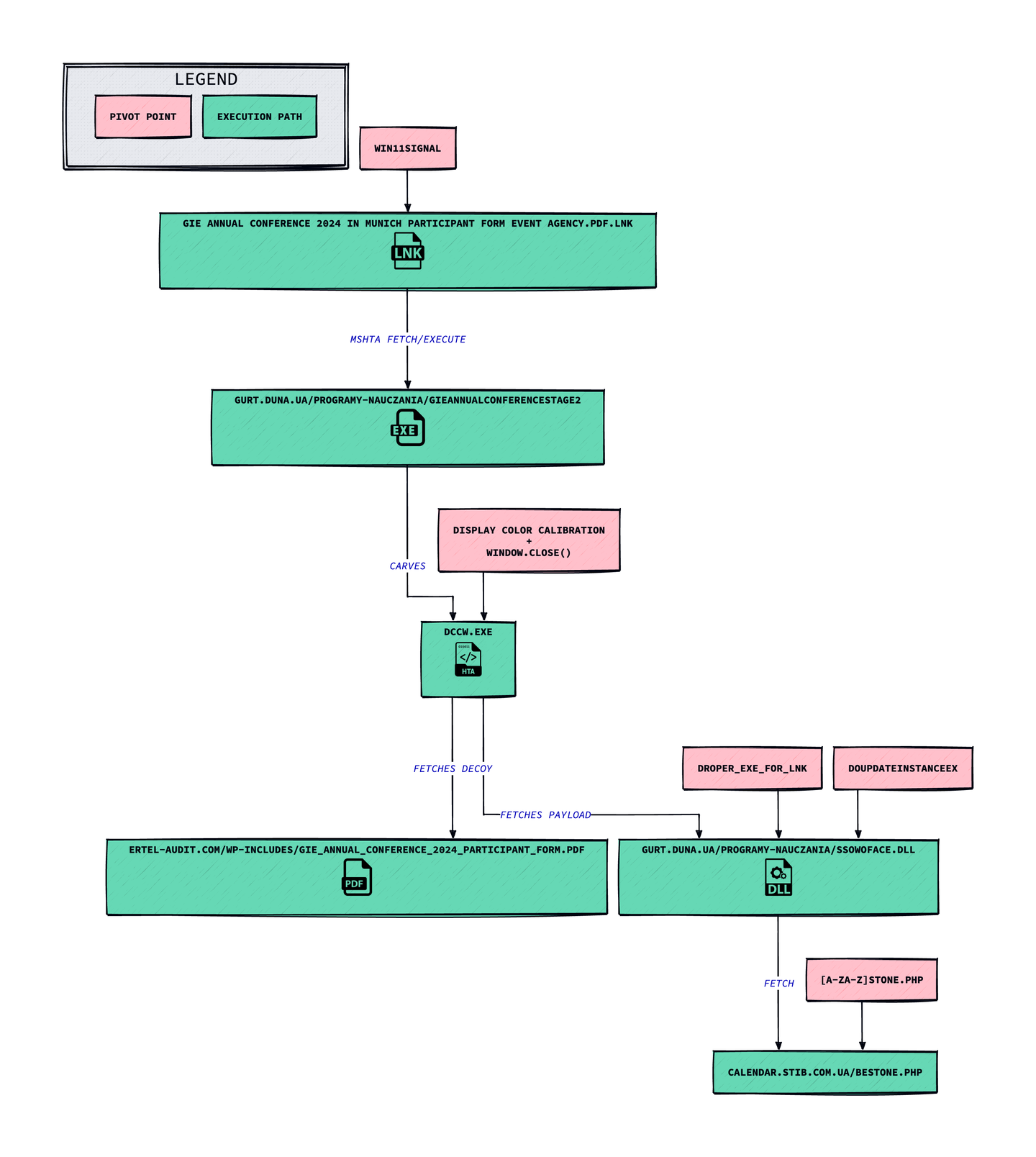 Figure 2: execution/hunt paths –  credit to the folks at d2lang